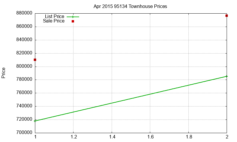 95134 Townhouses Just Sold 2015-04