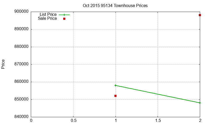 95134 Townhouses Just Sold 2015-10