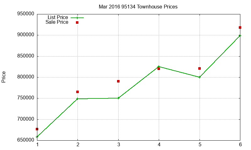 95134 Townhouses Just Sold 2016-03 95134 Townhouses Just Sold 2016-03