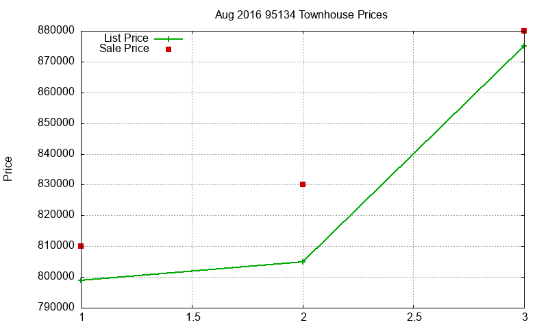 95134 Townhouses Just Sold 2016-08