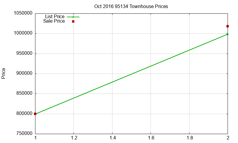 95134 Townhouses Just Sold 2016-10