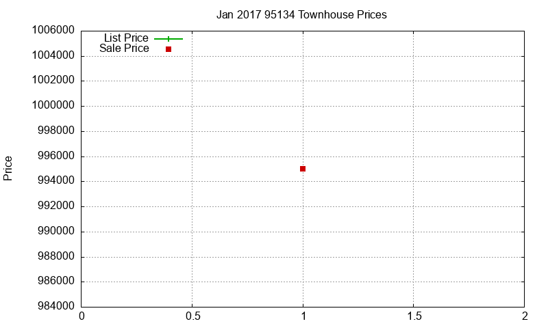 95134 Townhouses Just Sold 2017-01