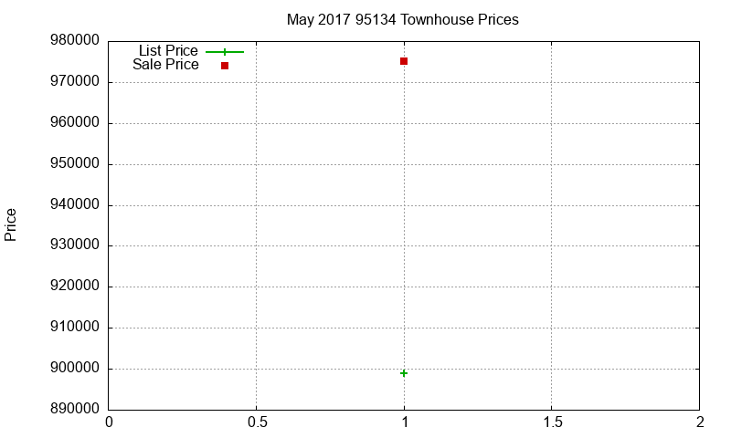 95134 Townhouses Just Sold 2017-05