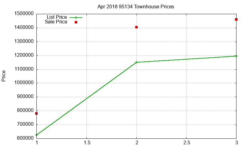 95134 Townhouses Just Sold 2018-04