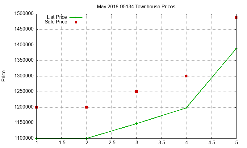 95134 Townhouses Just Sold 2018-05