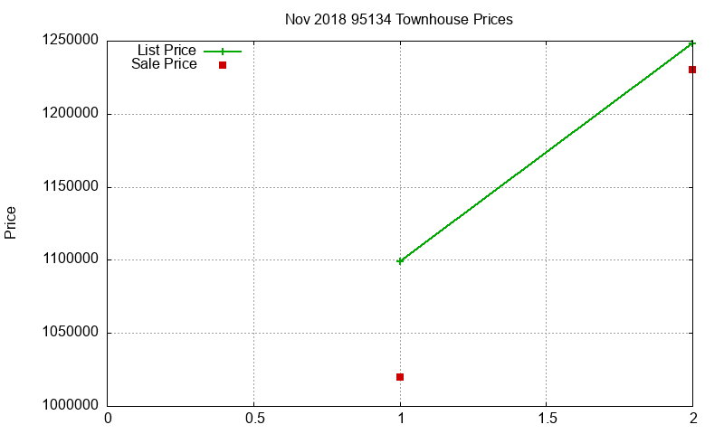 95134 Townhouses Just Sold 2018-11