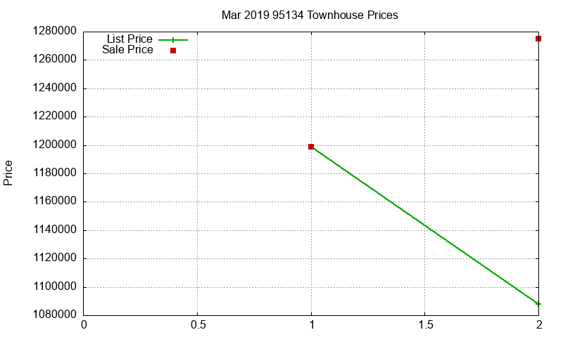 95134 Townhouses Just Sold 2019-03