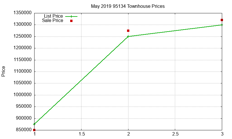 95134 Townhouses Just Sold 2019-05