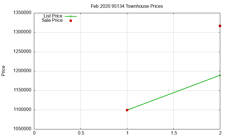 95134 Townhouses Just Sold 2020-02