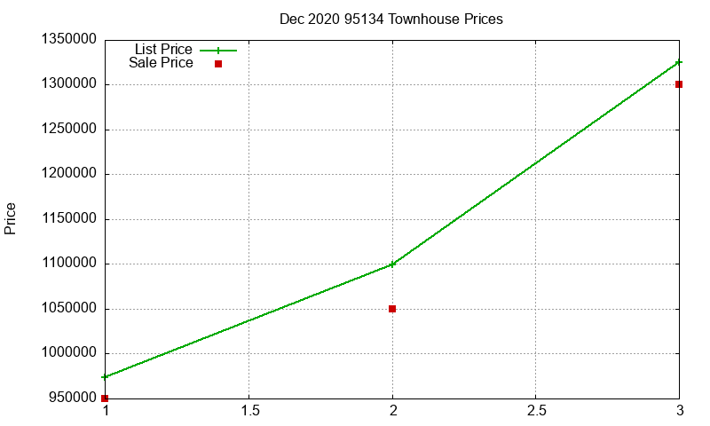 95134 Townhouses Just Sold 2020-12
