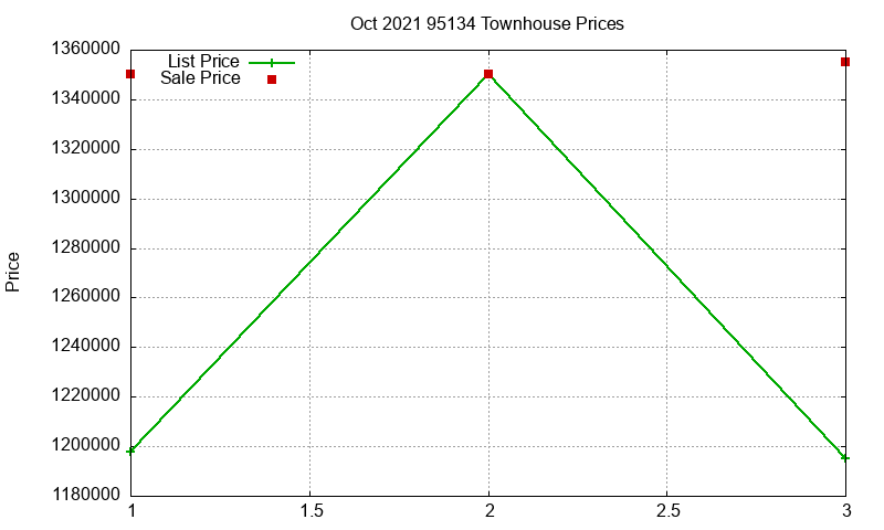 95134 Townhouses Just Sold 2021-10