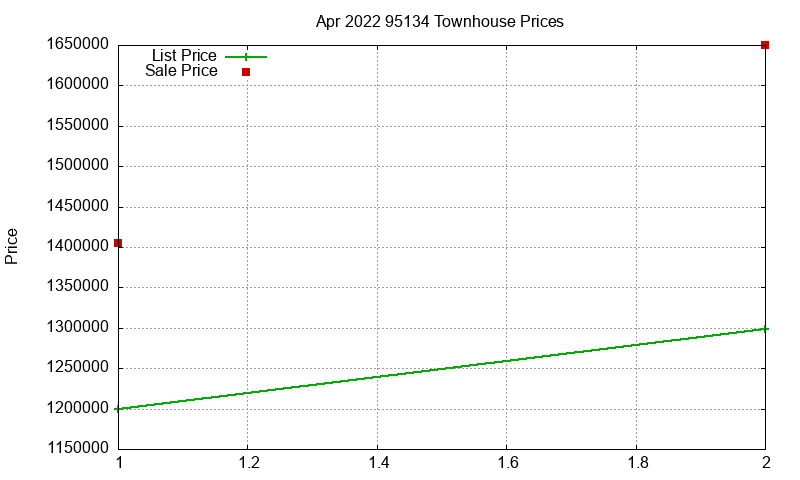 95134 Townhouses Just Sold 2022-04