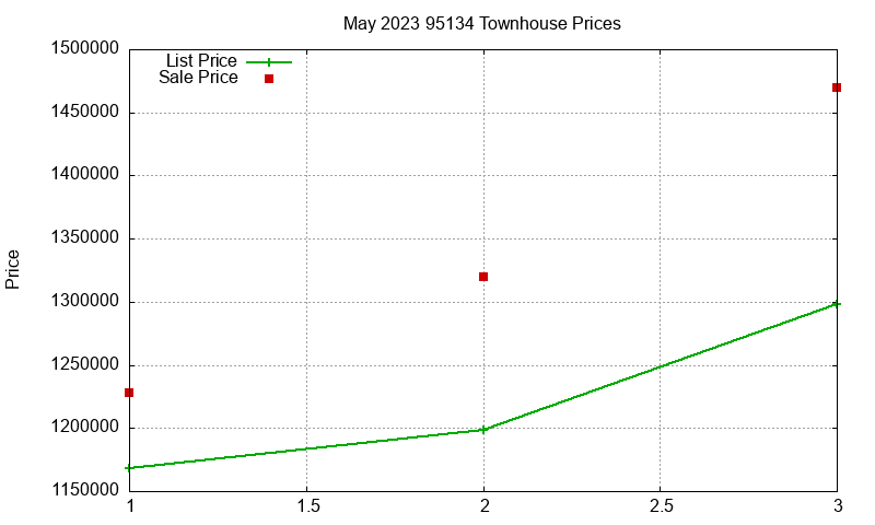 95134 Townhouses Just Sold 2023-05