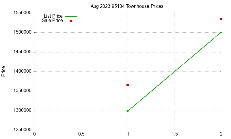 95134 Townhouses Just Sold 2023-08