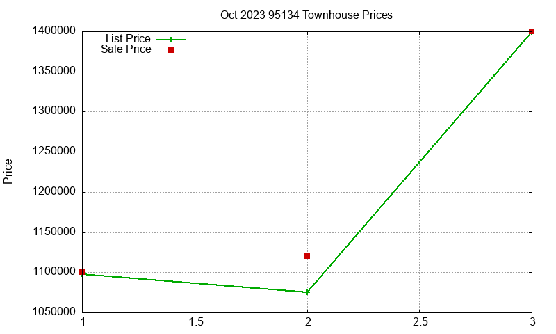 95134 Townhouses Just Sold 2023-10