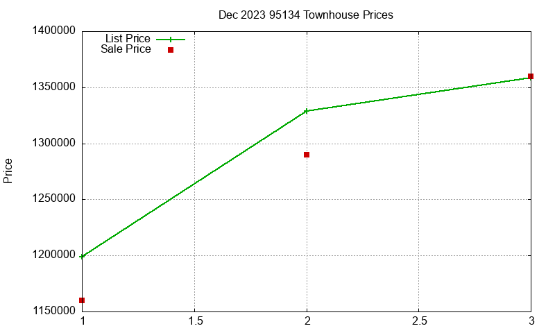 95134 Townhouses Just Sold 2023-12