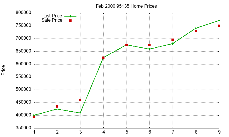 95135 Homes Just Sold 2000-02