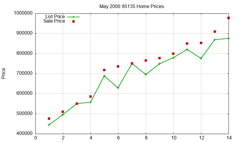 95135 Homes Just Sold 2000-05