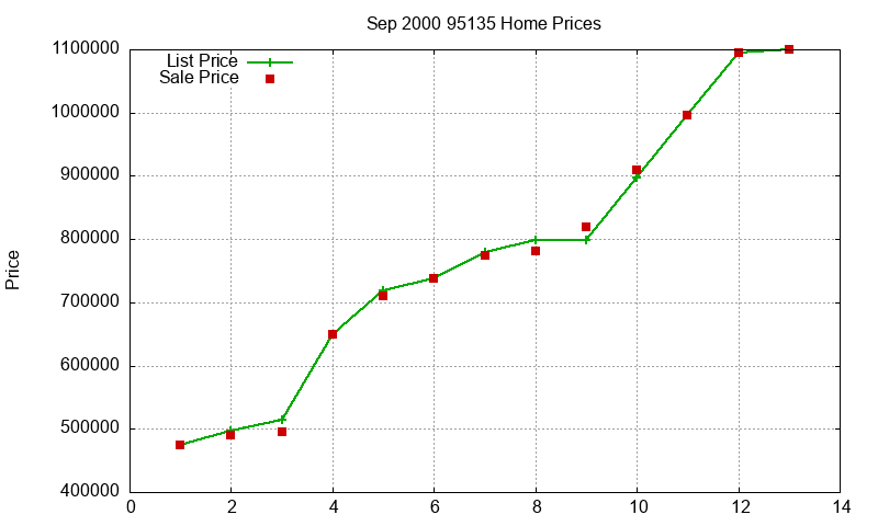 95135 Homes Just Sold 2000-09