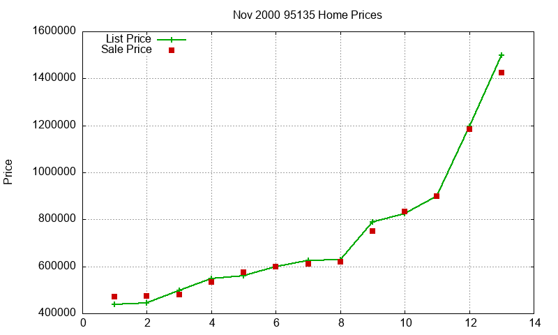 95135 Homes Just Sold 2000-11