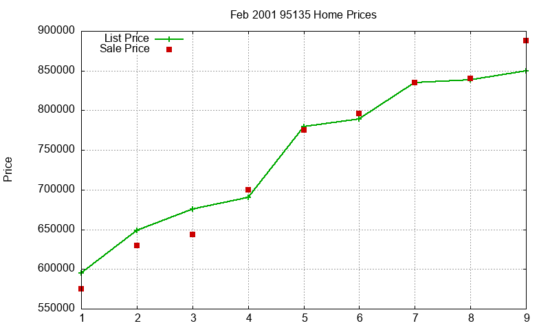 95135 Homes Just Sold 2001-02
