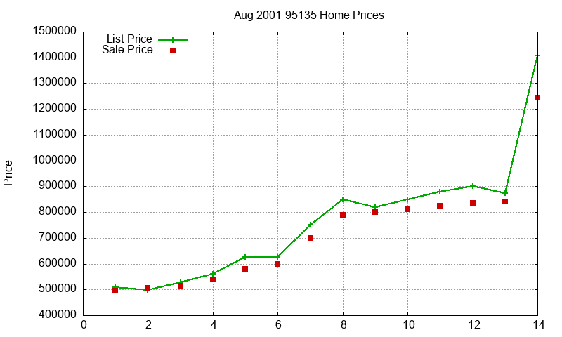 95135 Homes Just Sold 2001-08