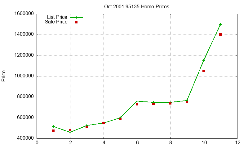 95135 Homes Just Sold 2001-10