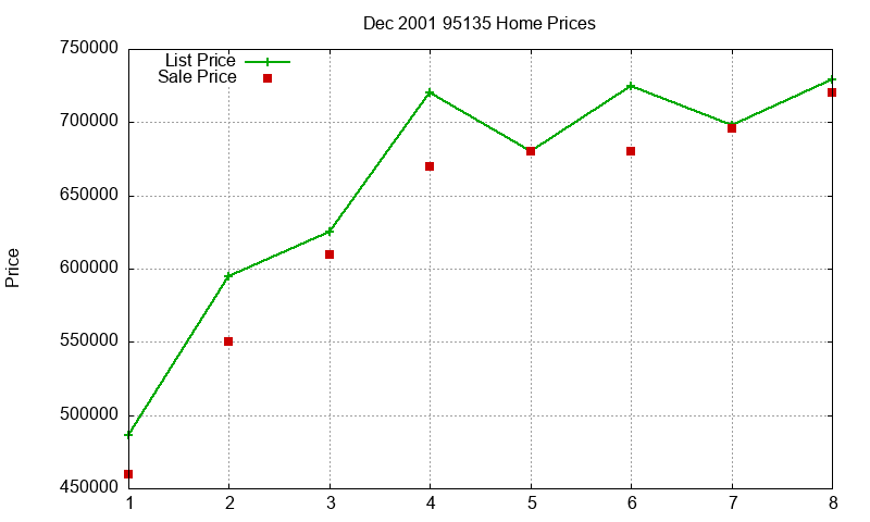 95135 Homes Just Sold 2001-12