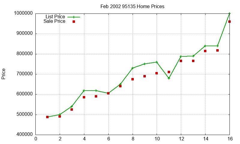 95135 Homes Just Sold 2002-02