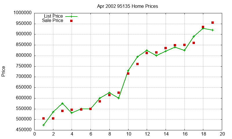 95135 Homes Just Sold 2002-04