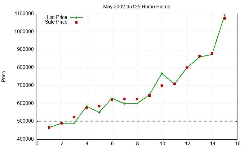 95135 Homes Just Sold 2002-05