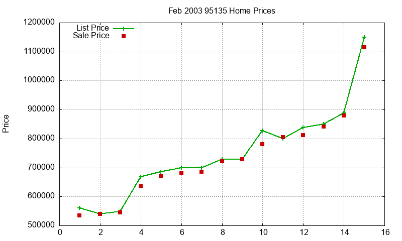 95135 Homes Just Sold 2003-02