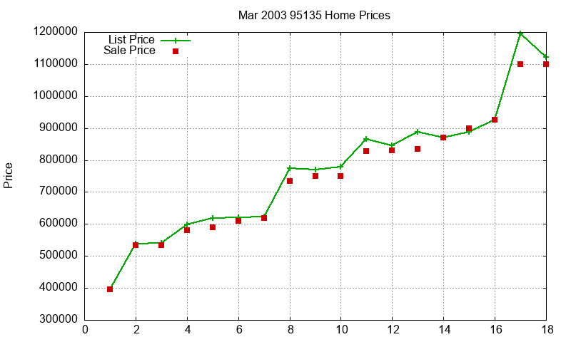 95135 Homes Just Sold 2003-03