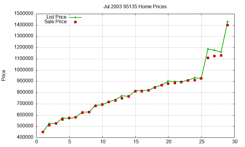 95135 Homes Just Sold 2003-07