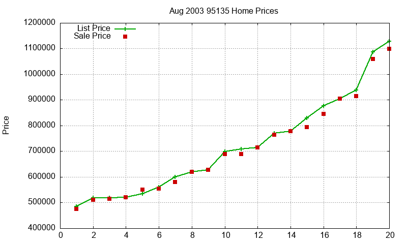 95135 Homes Just Sold 2003-08
