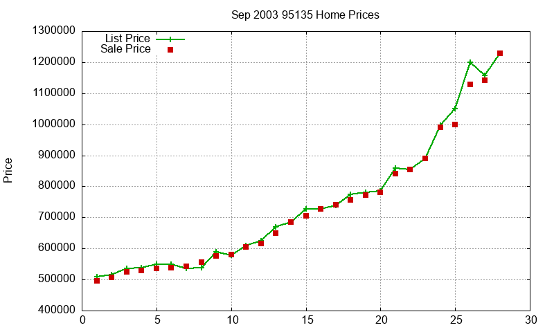 95135 Homes Just Sold 2003-09