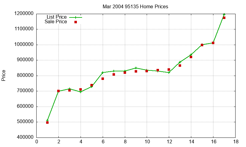 95135 Homes Just Sold 2004-03