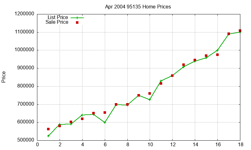 95135 Homes Just Sold 2004-04