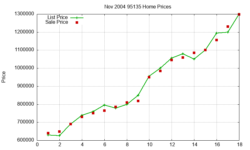 95135 Homes Just Sold 2004-11
