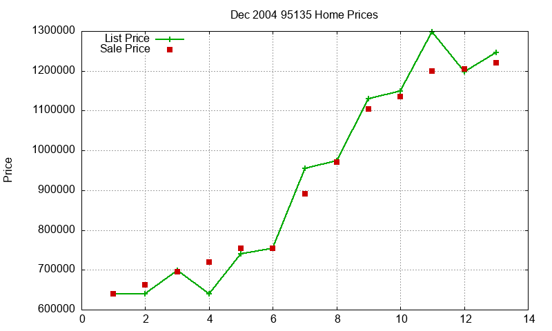 95135 Homes Just Sold 2004-12