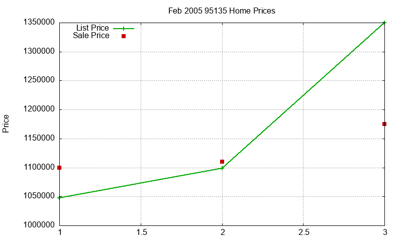 95135 Homes Just Sold 2005-02 95135 Homes Just Sold 2005-02