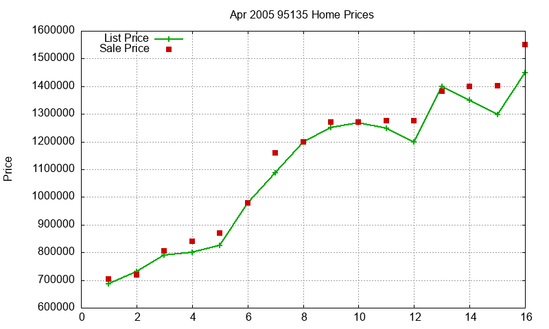 95135 Homes Just Sold 2005-04