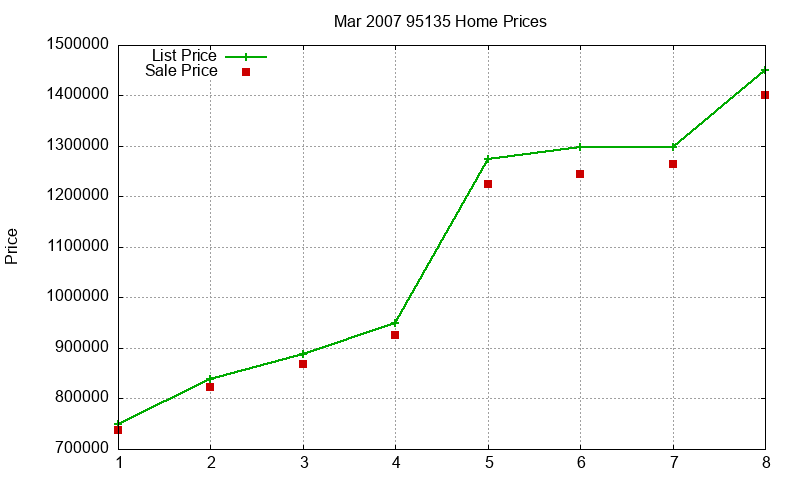 95135 Homes Just Sold 2007-03