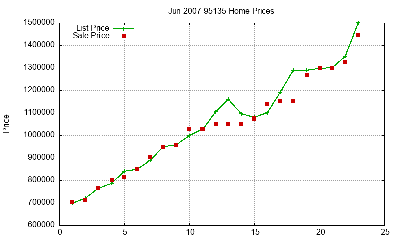 95135 Homes Just Sold 2007-06