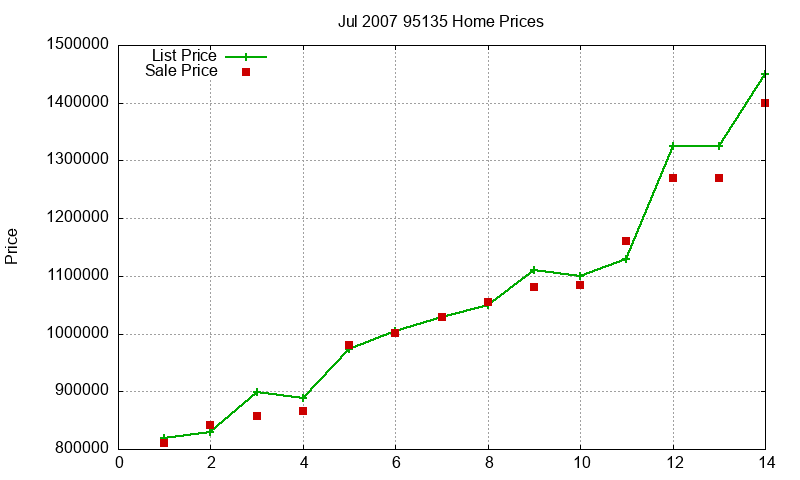 95135 Homes Just Sold 2007-07