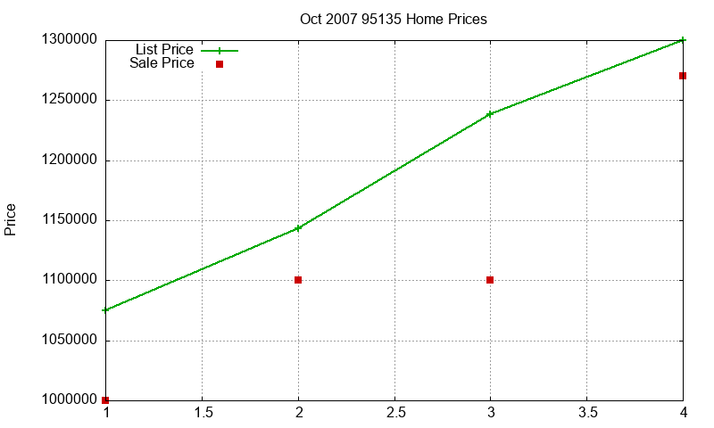 95135 Homes Just Sold 2007-10