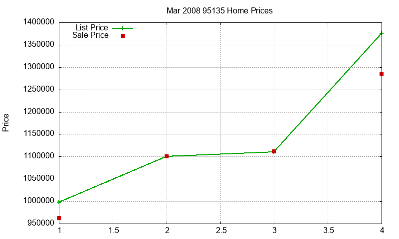 95135 Homes Just Sold 2008-03