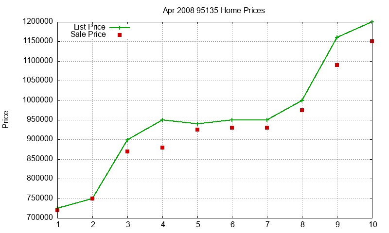 95135 Homes Just Sold 2008-04