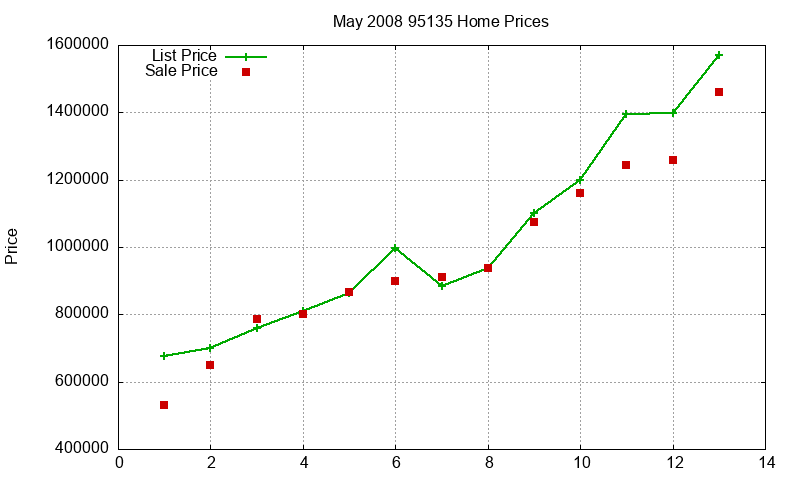 95135 Homes Just Sold 2008-05