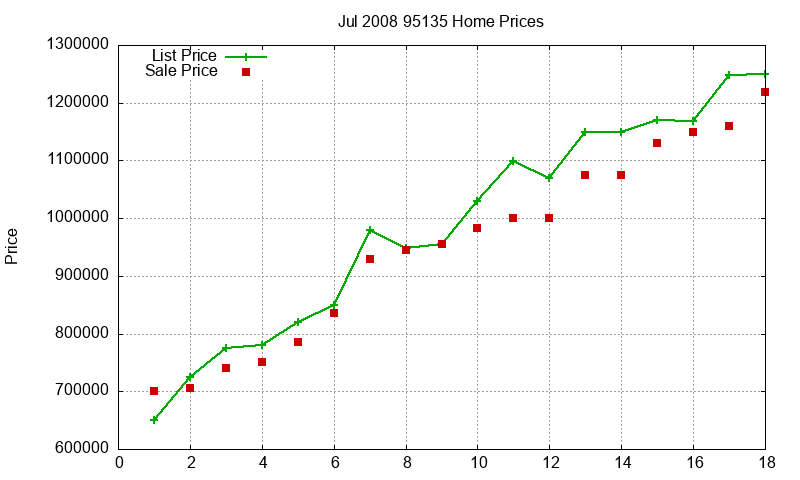 95135 Homes Just Sold 2008-07